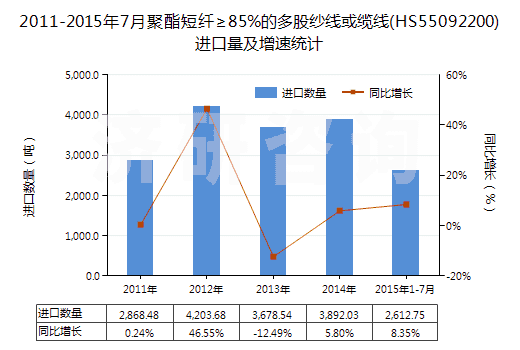 2011-2015年7月聚酯短纖≥85%的多股紗線或纜線(HS55092200)進(jìn)口量及增速統(tǒng)計(jì)